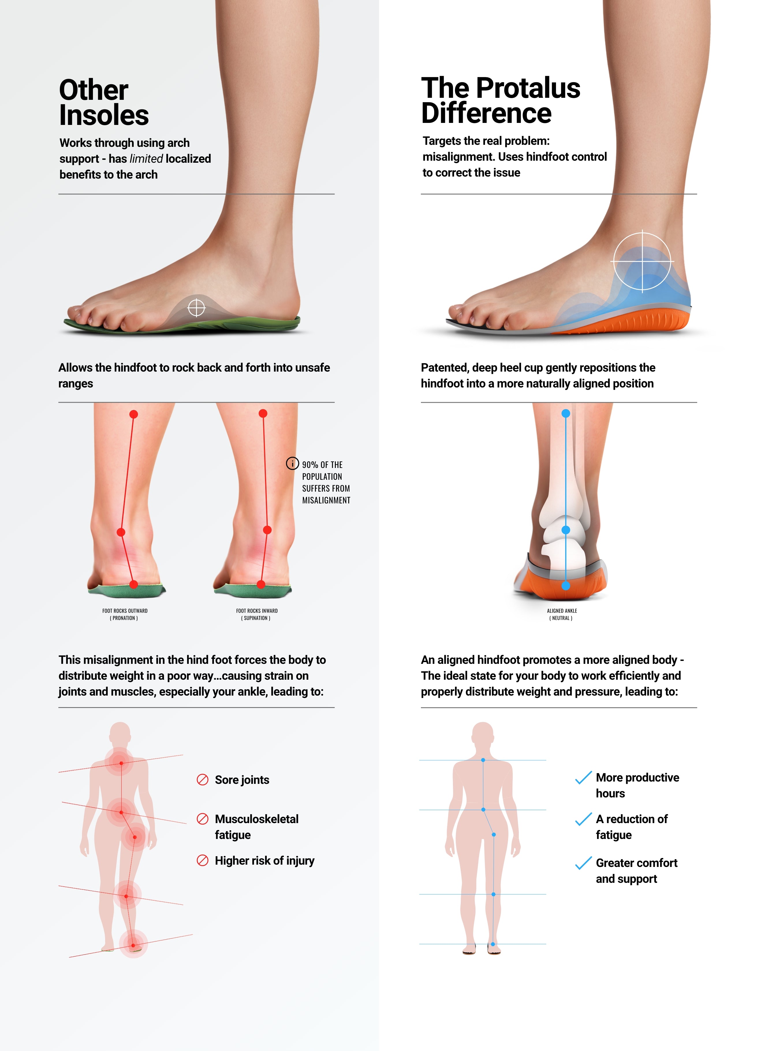 Protalus Hindfoot Control Graphic